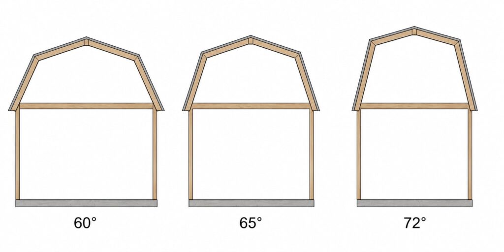Gambrel roof calculator comparison diagram showing 60°, 65°, and 72° lower pitch angles with differences in roof shape and attic headroom.