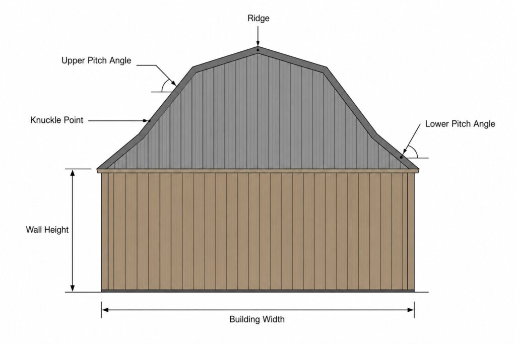 Gambrel roof calculator diagram showing a gambrel roof cross-section with building width, wall height, upper and lower pitch angles, ridge, and knuckle point.